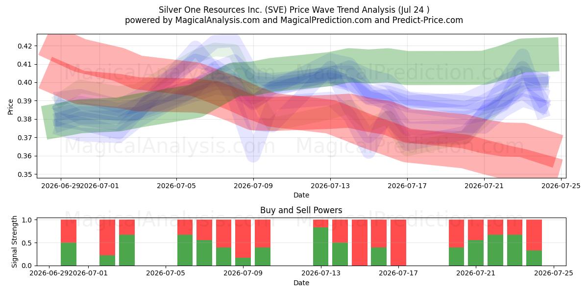  Silver One Resources Inc. (SVE) Support and Resistance area (23 Jul) 