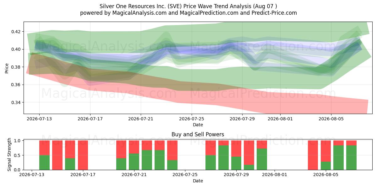  Silver One Resources Inc. (SVE) Support and Resistance area (06 Aug) 