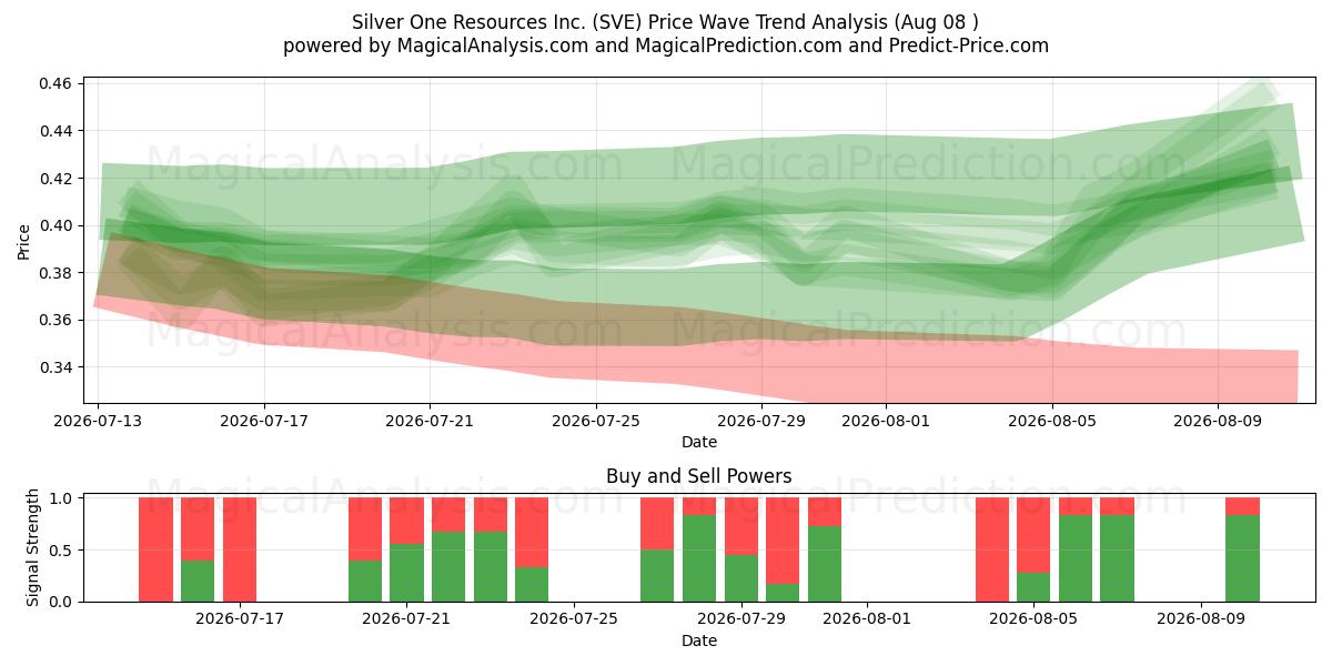  Silver One Resources Inc. (SVE) Support and Resistance area (07 Aug) 