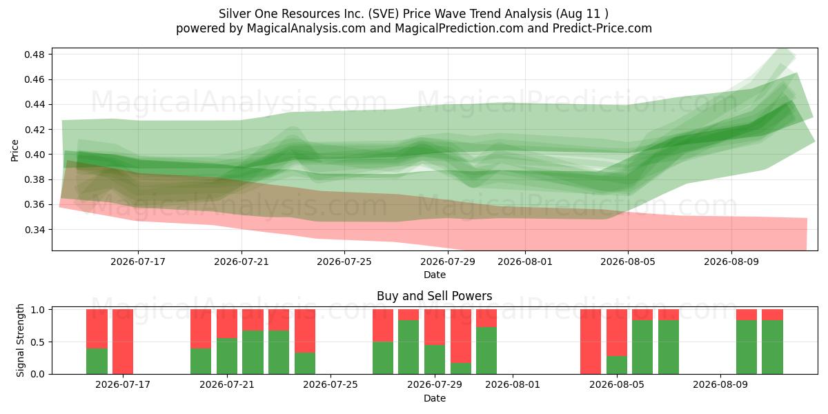  Silver One Resources Inc. (SVE) Support and Resistance area (10 Aug) 