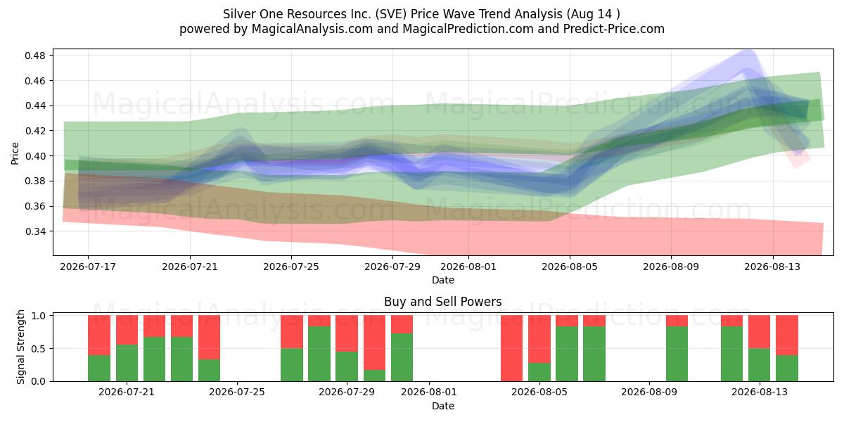  Silver One Resources Inc. (SVE) Support and Resistance area (12 Aug) 