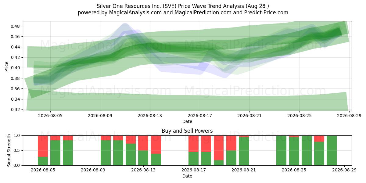  Silver One Resources Inc. (SVE) Support and Resistance area (27 Aug) 
