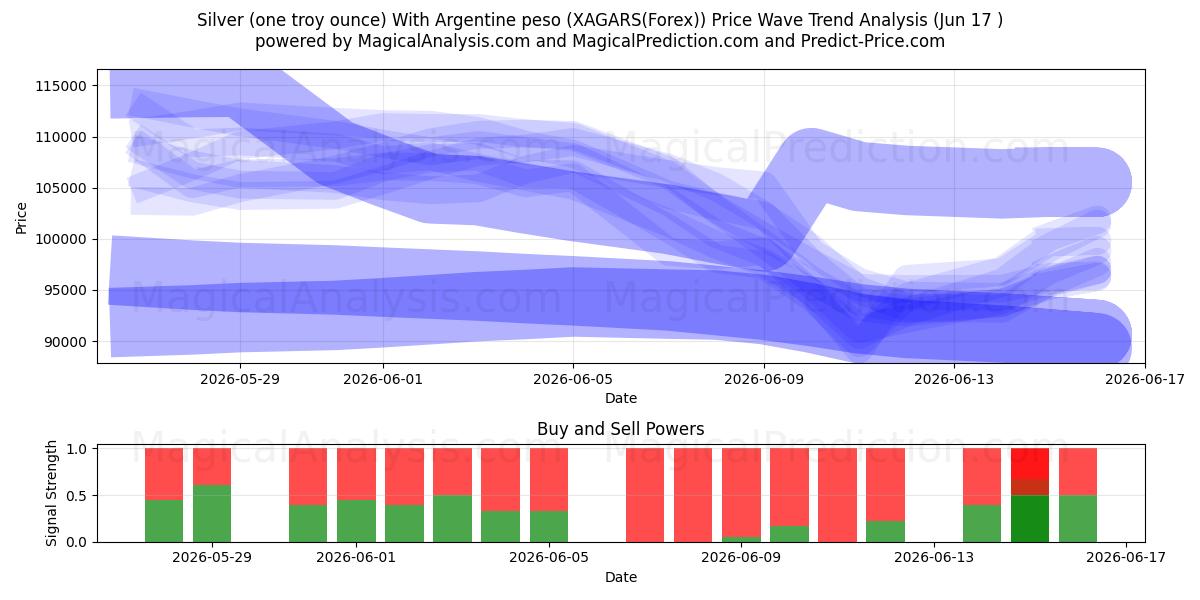  Silber (eine Feinunze) mit argentinischem Peso (XAGARS(Forex)) Support and Resistance area (16 Jun) 