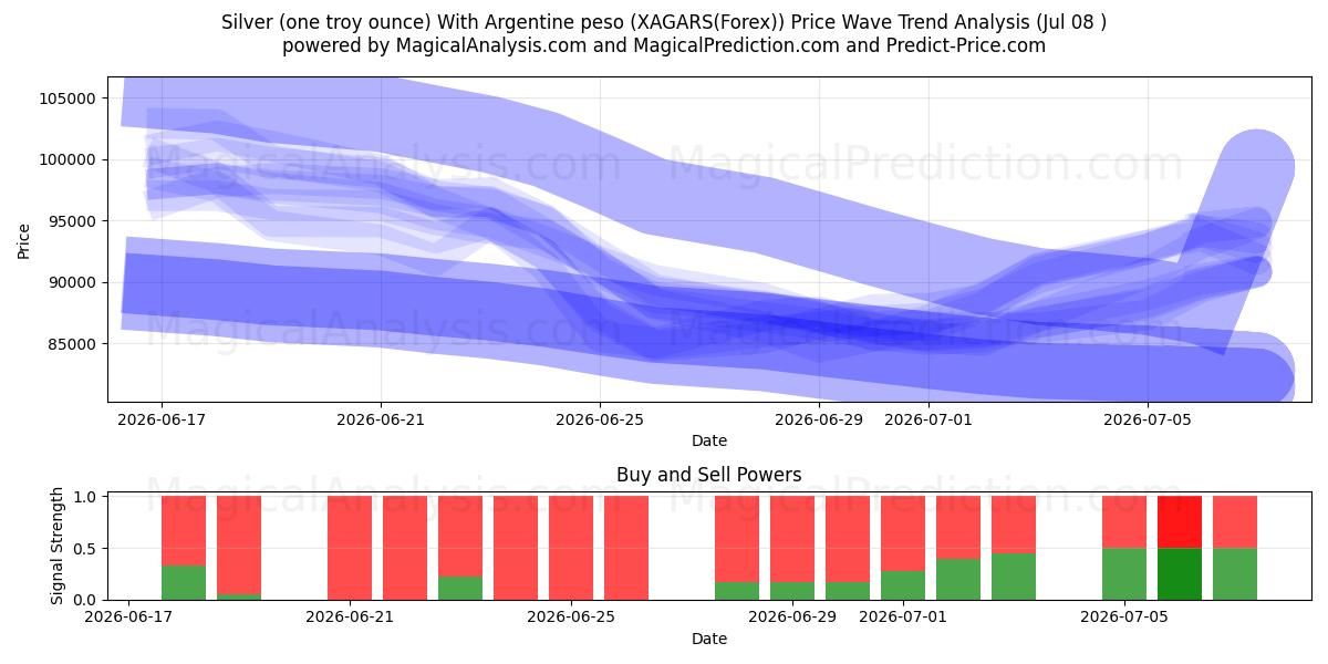  Silver (one troy ounce) With Argentine peso (XAGARS(Forex)) Support and Resistance area (07 Jul) 