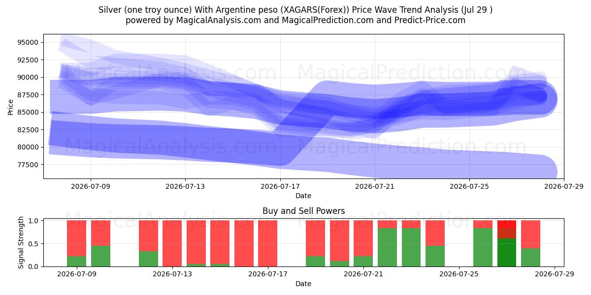 Silver (one troy ounce) With Argentine peso (XAGARS(Forex)) Support and Resistance area (28 Jul) 