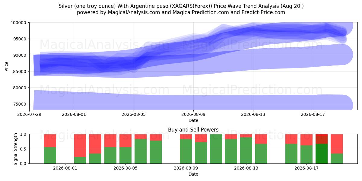  Zilver (één troy ounce) Met Argentijnse peso (XAGARS(Forex)) Support and Resistance area (19 Aug) 