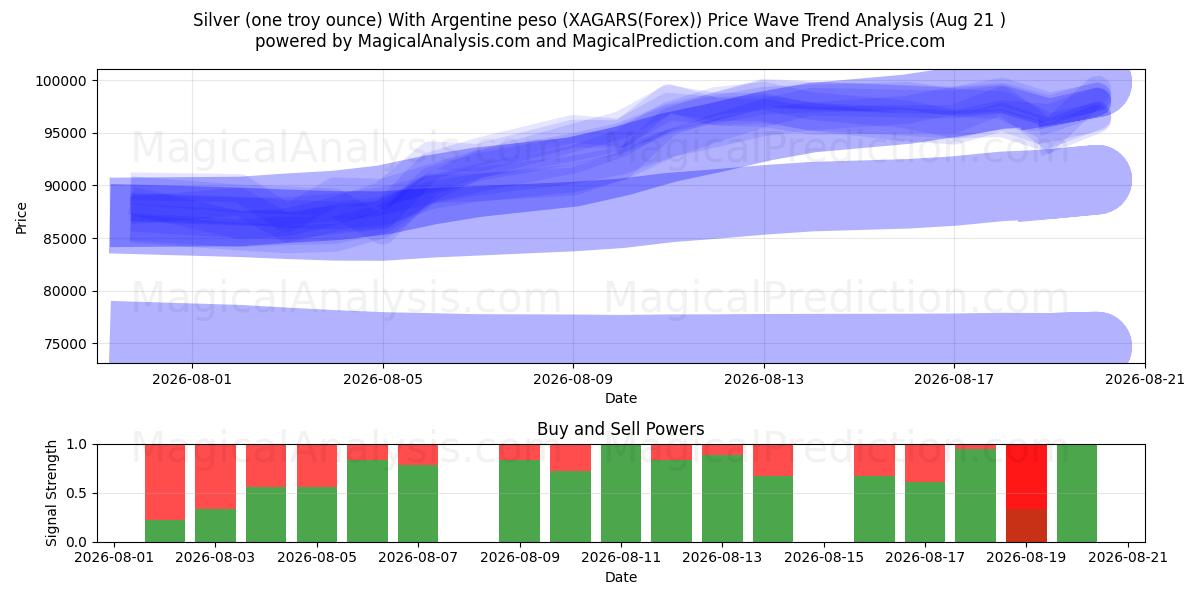  Sølv (en troy unse) med argentinsk peso (XAGARS(Forex)) Support and Resistance area (20 Aug) 