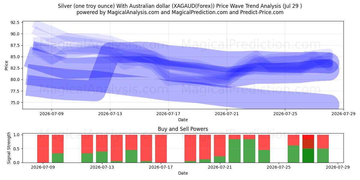  Silver (one troy ounce) With Australian dollar (XAGAUD(Forex)) Support and Resistance area (28 Jul) 