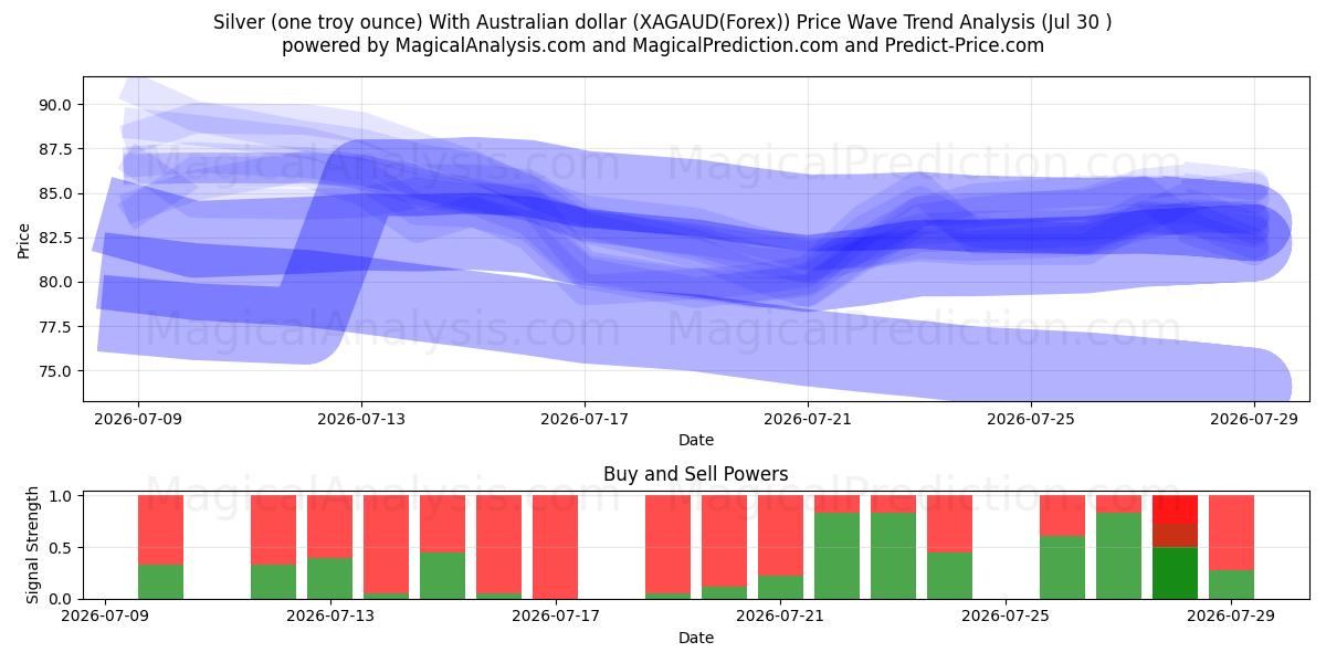  Argent (une once troy) Avec dollar australien (XAGAUD(Forex)) Support and Resistance area (29 Jul) 