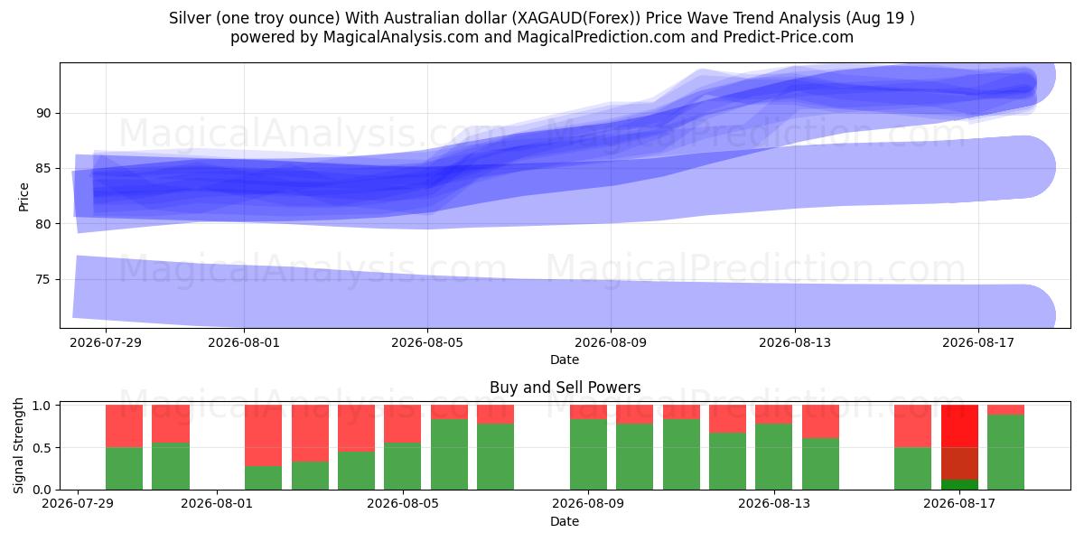  Plata (una onza troy) Con dólar australiano (XAGAUD(Forex)) Support and Resistance area (18 Aug) 