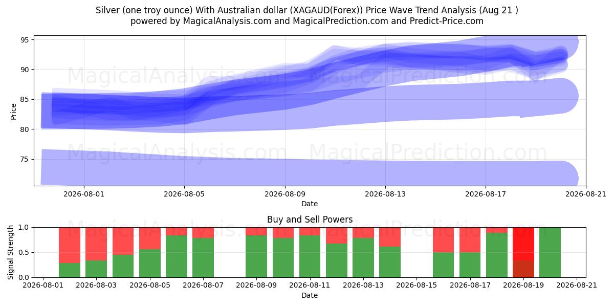  Zilver (één troy ounce) Met Australische dollar (XAGAUD(Forex)) Support and Resistance area (20 Aug) 