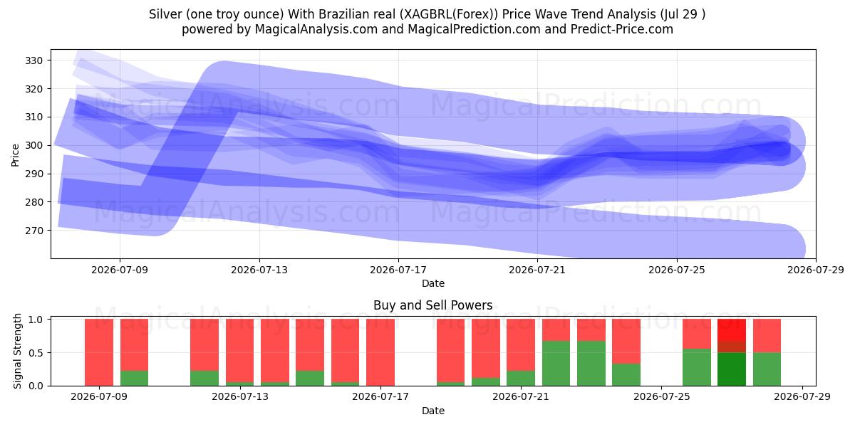  Silver (one troy ounce) With Brazilian real (XAGBRL(Forex)) Support and Resistance area (28 Jul) 