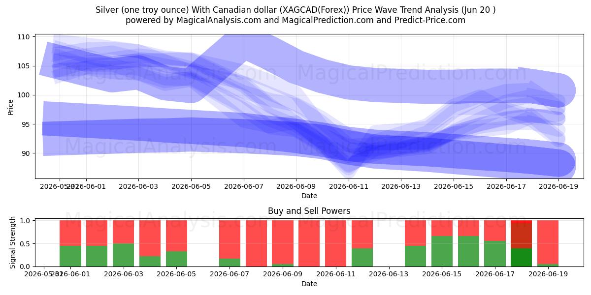  Silber (eine Feinunze) Mit kanadischem Dollar (XAGCAD(Forex)) Support and Resistance area (19 Jun) 