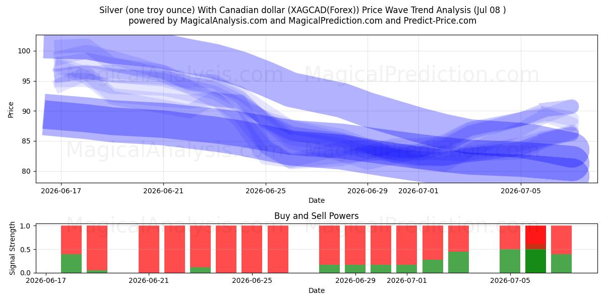  Silver (one troy ounce) With Canadian dollar (XAGCAD(Forex)) Support and Resistance area (07 Jul) 