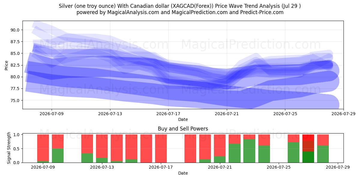  Silver (one troy ounce) With Canadian dollar (XAGCAD(Forex)) Support and Resistance area (28 Jul) 