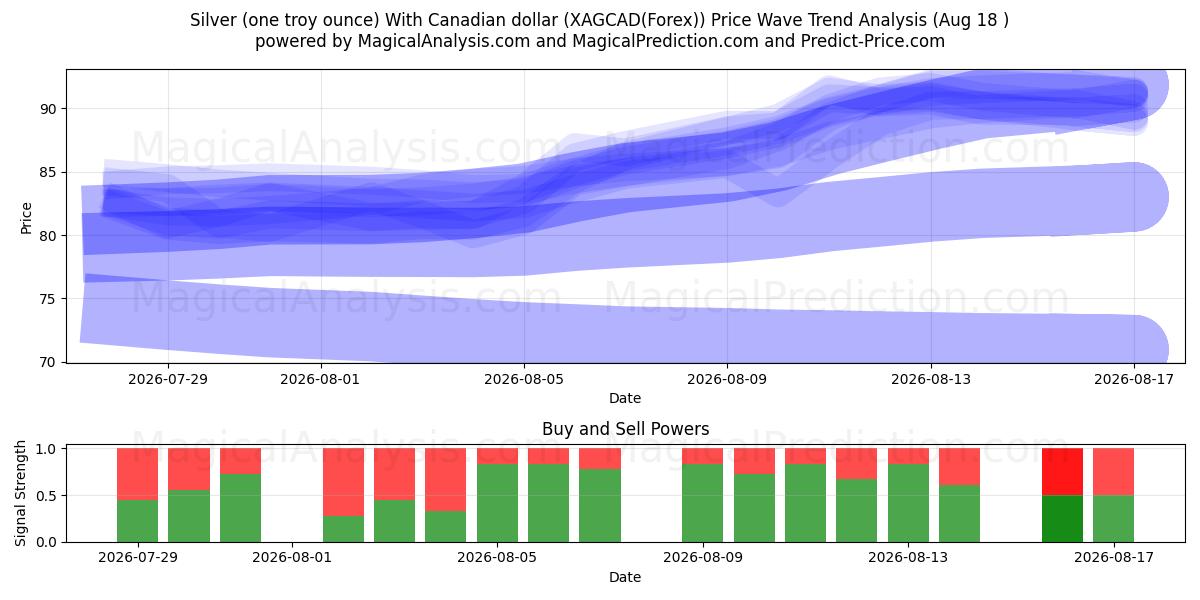  Argent (une once troy) Avec dollar canadien (XAGCAD(Forex)) Support and Resistance area (17 Aug) 