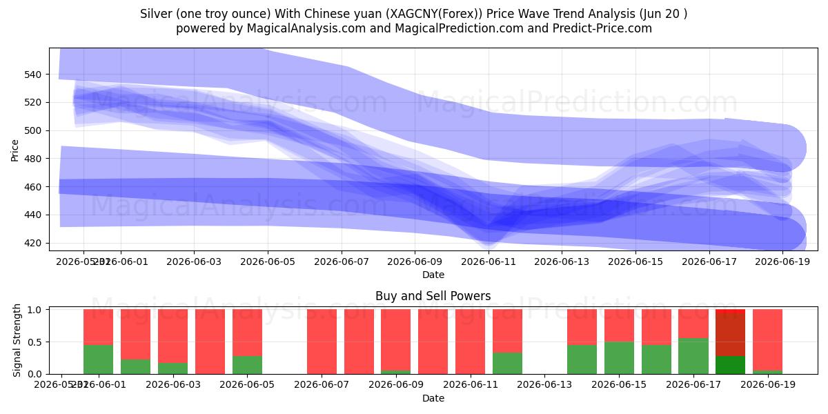  Silver (one troy ounce) With Chinese yuan (XAGCNY(Forex)) Support and Resistance area (19 Jun) 