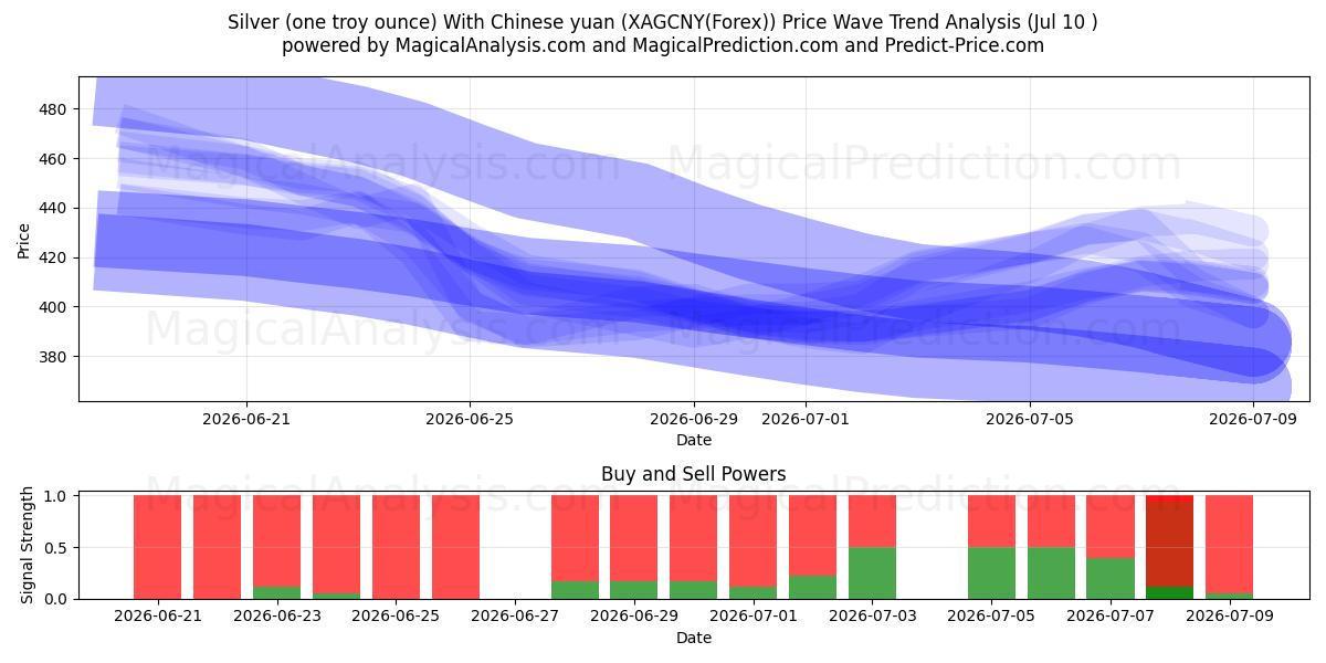  Argent (une once troy) Avec le yuan chinois (XAGCNY(Forex)) Support and Resistance area (09 Jul) 