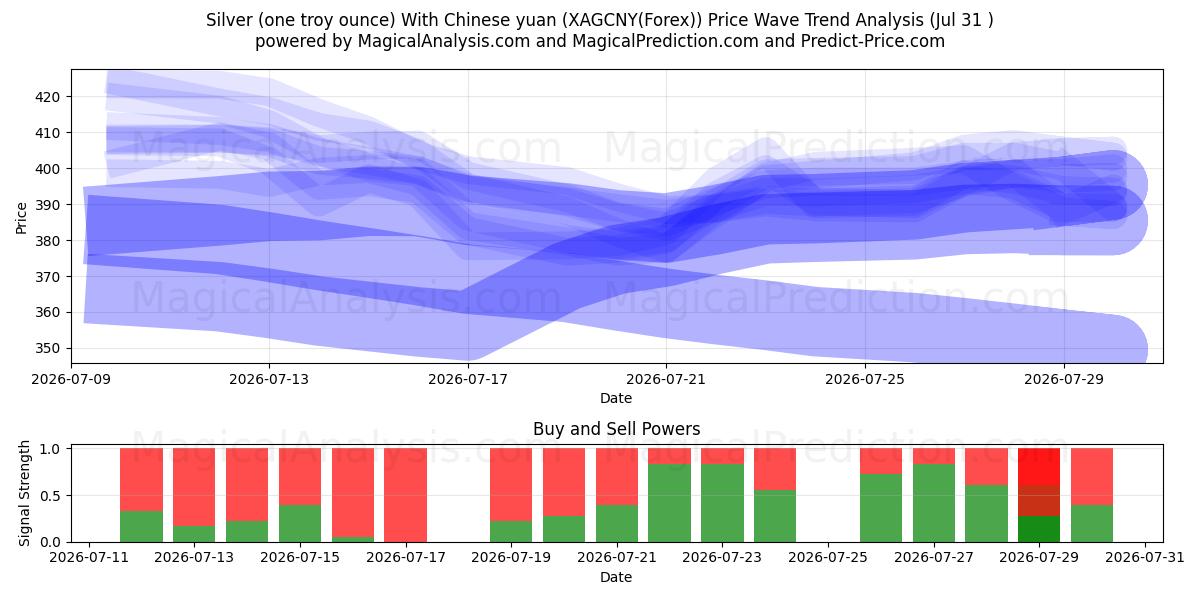  Plata (una onza troy) Con yuan chino (XAGCNY(Forex)) Support and Resistance area (30 Jul) 