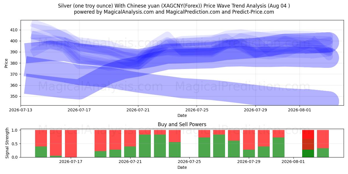  Silver (ett troy ounce) med kinesiska yuan (XAGCNY(Forex)) Support and Resistance area (03 Aug) 