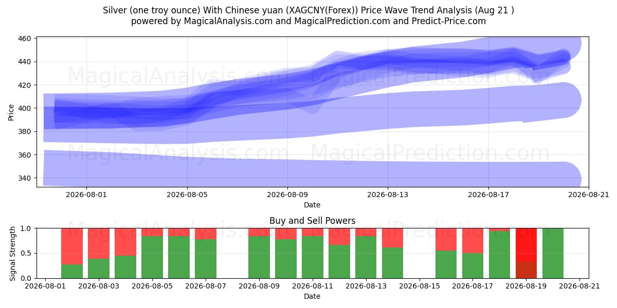  चाँदी (एक ट्रॉय औंस) चीनी युआन के साथ (XAGCNY(Forex)) Support and Resistance area (20 Aug) 