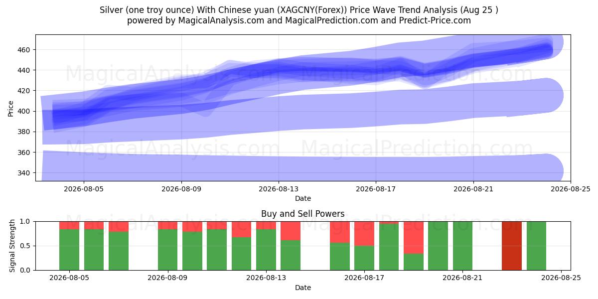  白银（一金衡盎司）与人民币 (XAGCNY(Forex)) Support and Resistance area (24 Aug) 