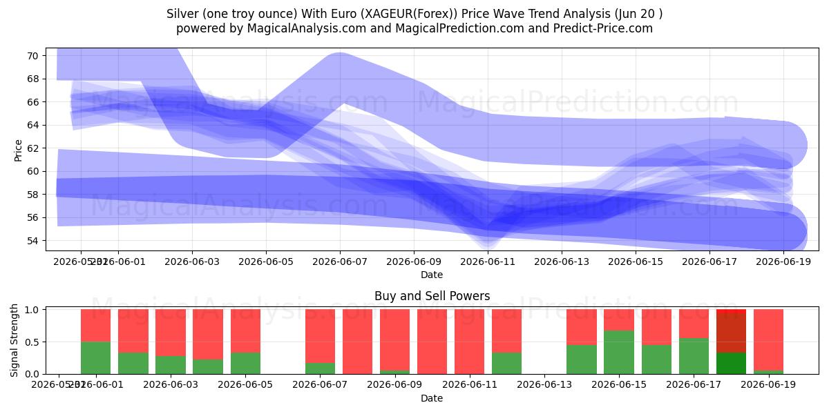  Prata (uma onça troy) com euro (XAGEUR(Forex)) Support and Resistance area (19 Jun) 
