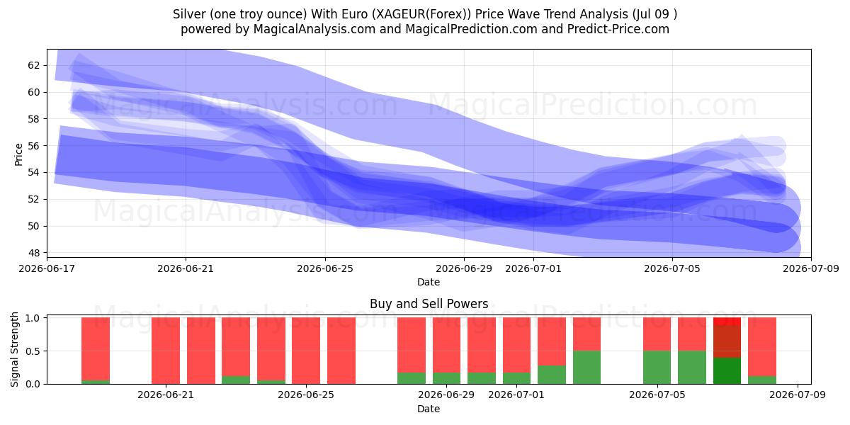  Zilver (één troy ounce) Met Euro (XAGEUR(Forex)) Support and Resistance area (08 Jul) 