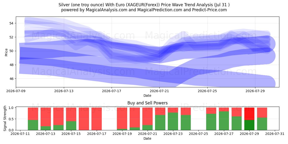  Sølv (en troy ounce) Med Euro (XAGEUR(Forex)) Support and Resistance area (30 Jul) 