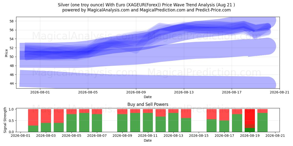  Zilver (één troy ounce) Met Euro (XAGEUR(Forex)) Support and Resistance area (19 Aug) 