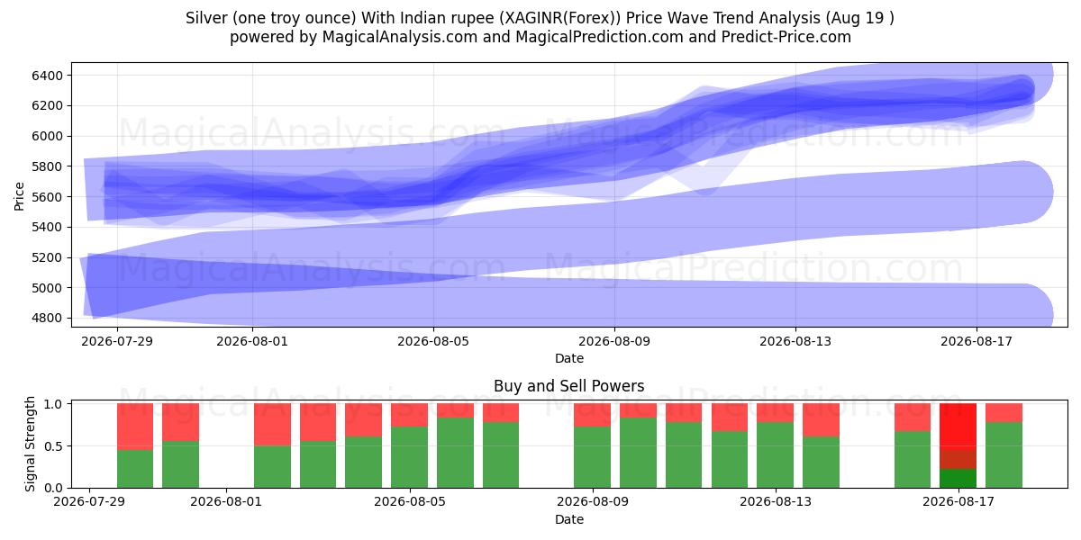  Prata (uma onça troy) com rupia indiana (XAGINR(Forex)) Support and Resistance area (18 Aug) 
