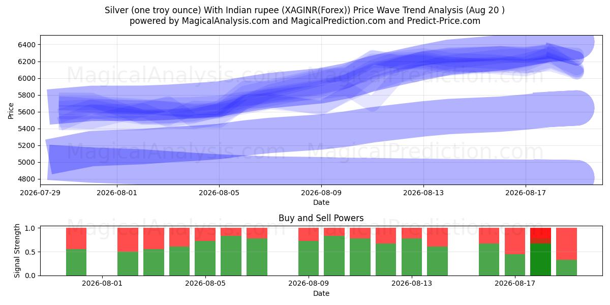  الفضة (أونصة تروي واحدة) مع الروبية الهندية (XAGINR(Forex)) Support and Resistance area (19 Aug) 