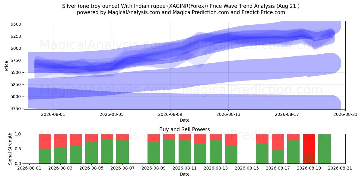  चाँदी (एक ट्रॉय औंस) भारतीय रुपये के साथ (XAGINR(Forex)) Support and Resistance area (20 Aug) 