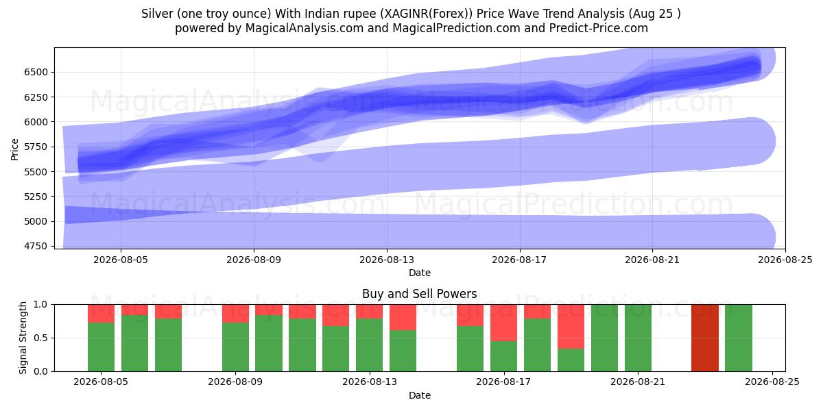  银（一金衡盎司）与印度卢比 (XAGINR(Forex)) Support and Resistance area (24 Aug) 