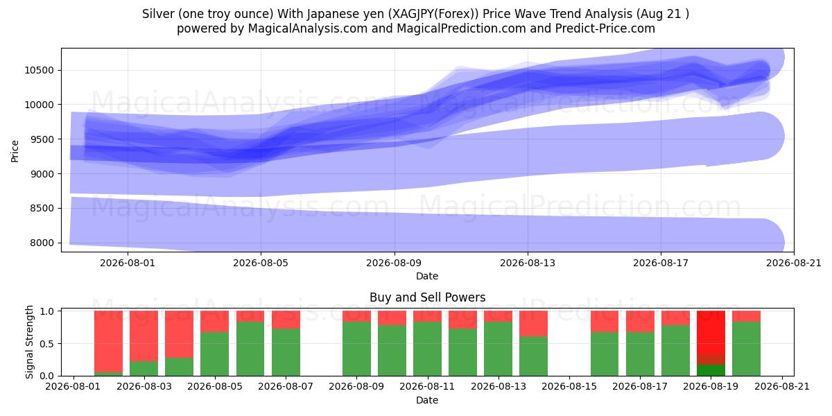  Sølv (en troy unse) med japansk yen (XAGJPY(Forex)) Support and Resistance area (18 Aug) 