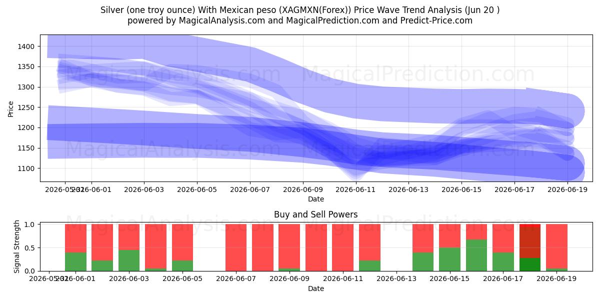  Silber (eine Feinunze) mit mexikanischem Peso (XAGMXN(Forex)) Support and Resistance area (19 Jun) 