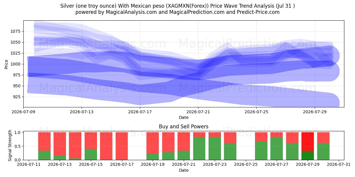  Prata (uma onça troy) com peso mexicano (XAGMXN(Forex)) Support and Resistance area (30 Jul) 