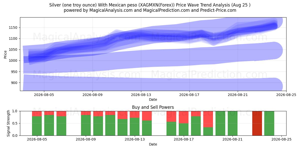  Argento (un'oncia troy) Con peso messicano (XAGMXN(Forex)) Support and Resistance area (24 Aug) 