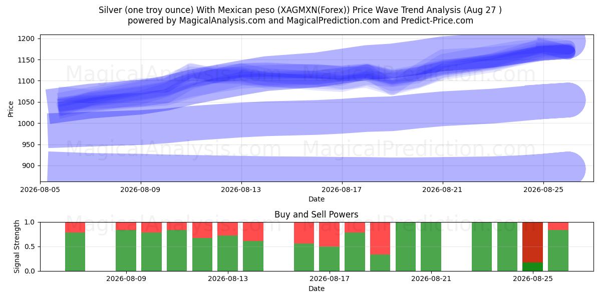  Sølv (en troy ounce) med mexicansk peso (XAGMXN(Forex)) Support and Resistance area (26 Aug) 