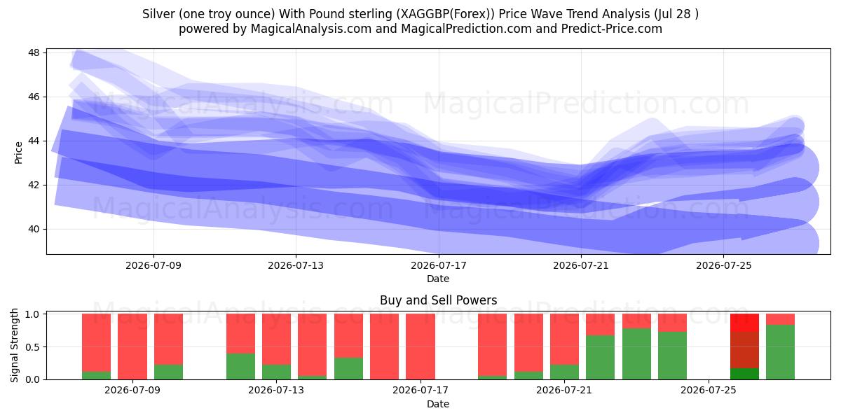  Silver (one troy ounce) With Pound sterling (XAGGBP(Forex)) Support and Resistance area (27 Jul) 