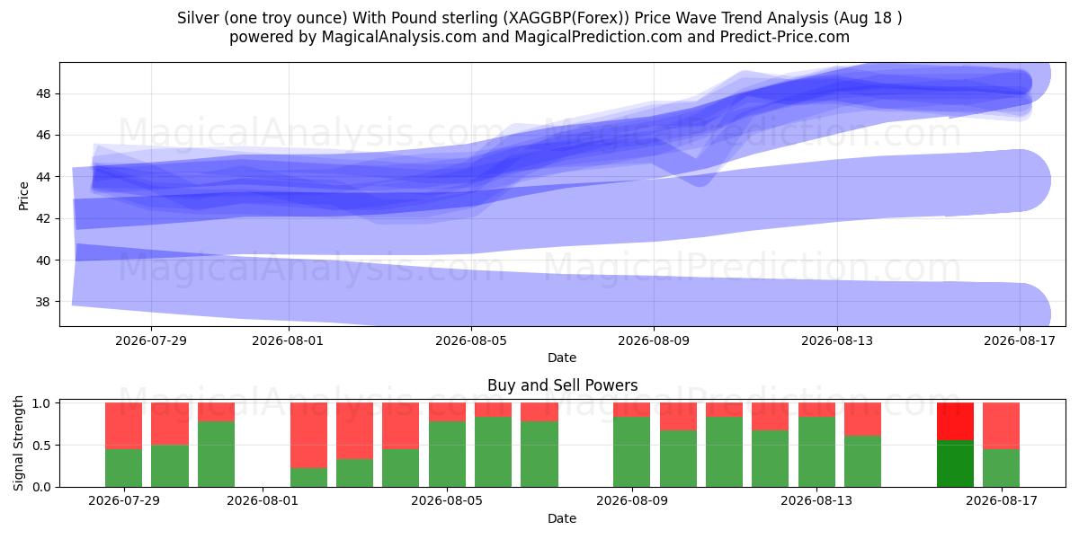  Plata (una onza troy) Con Libra esterlina (XAGGBP(Forex)) Support and Resistance area (17 Aug) 