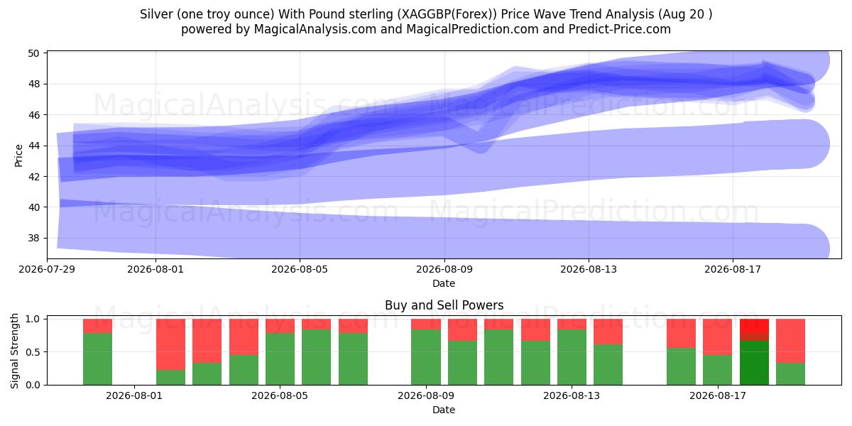  Silber (eine Feinunze) mit Pfund Sterling (XAGGBP(Forex)) Support and Resistance area (19 Aug) 