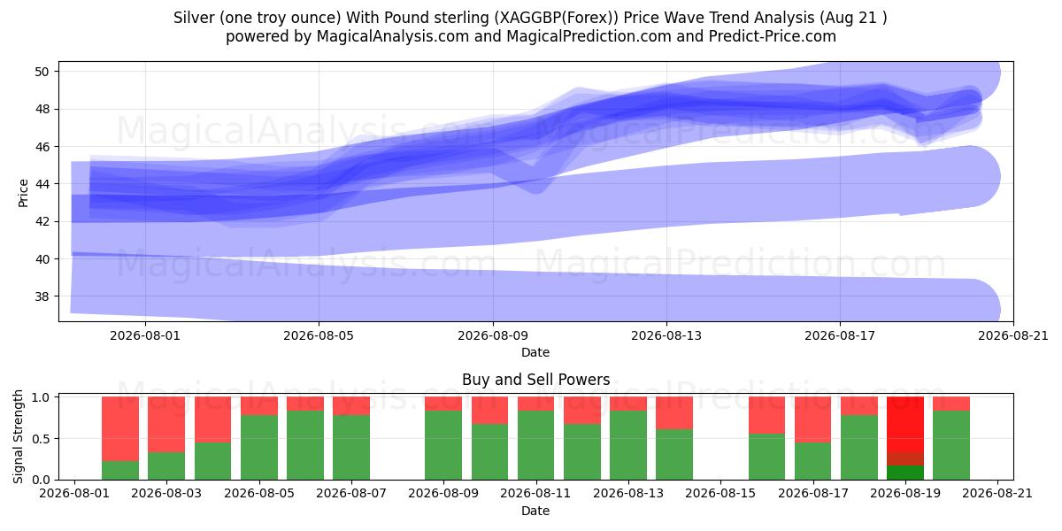  Silver (ett troy ounce) med pund sterling (XAGGBP(Forex)) Support and Resistance area (20 Aug) 
