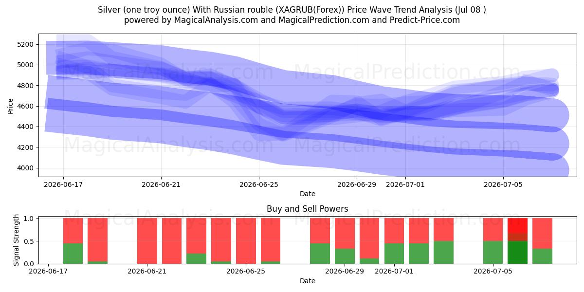  Silver (one troy ounce) With Russian rouble (XAGRUB(Forex)) Support and Resistance area (07 Jul) 
