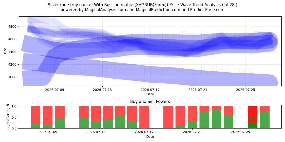  Zilver (één troy ounce) Met Russische roebel (XAGRUB(Forex)) Support and Resistance area (27 Jul) 