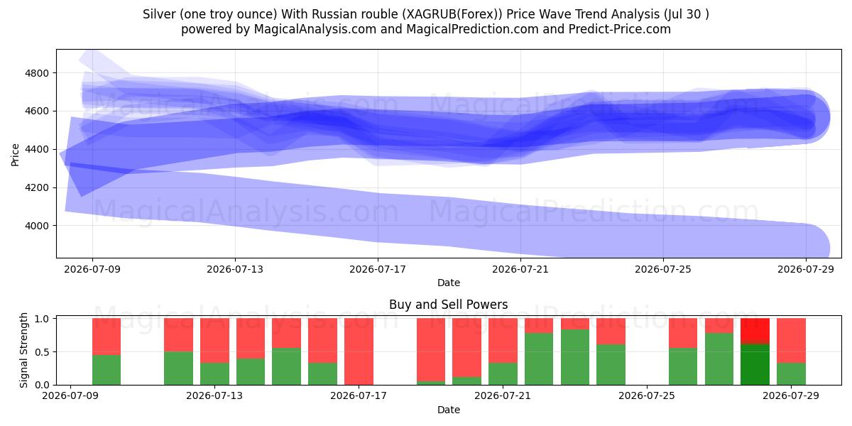  Hopea (yksi troy unssi) Venäjän ruplalla (XAGRUB(Forex)) Support and Resistance area (29 Jul) 