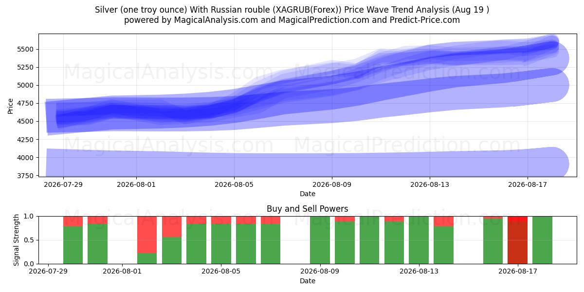  Zilver (één troy ounce) Met Russische roebel (XAGRUB(Forex)) Support and Resistance area (17 Aug) 