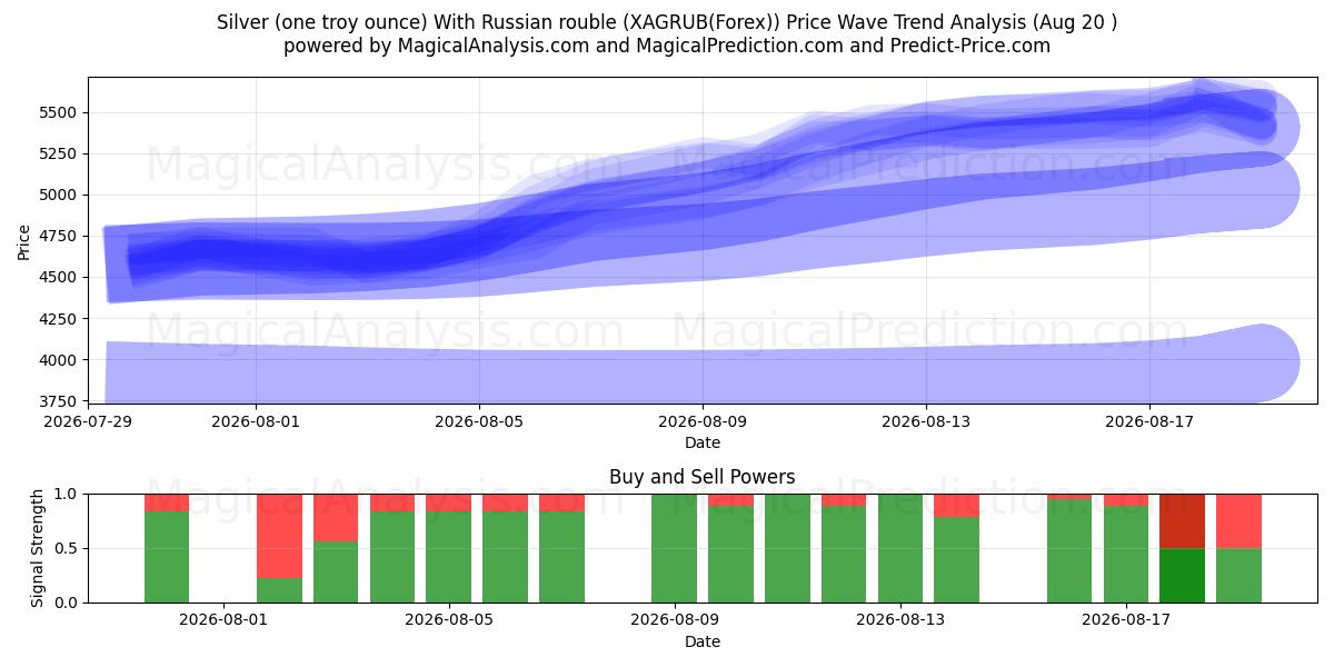  Hopea (yksi troy unssi) Venäjän ruplalla (XAGRUB(Forex)) Support and Resistance area (18 Aug) 