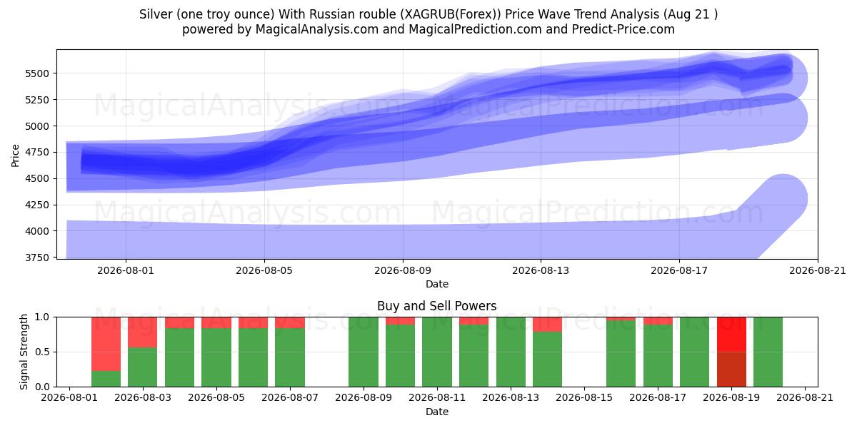  Argento (un'oncia troy) Con rublo russo (XAGRUB(Forex)) Support and Resistance area (19 Aug) 