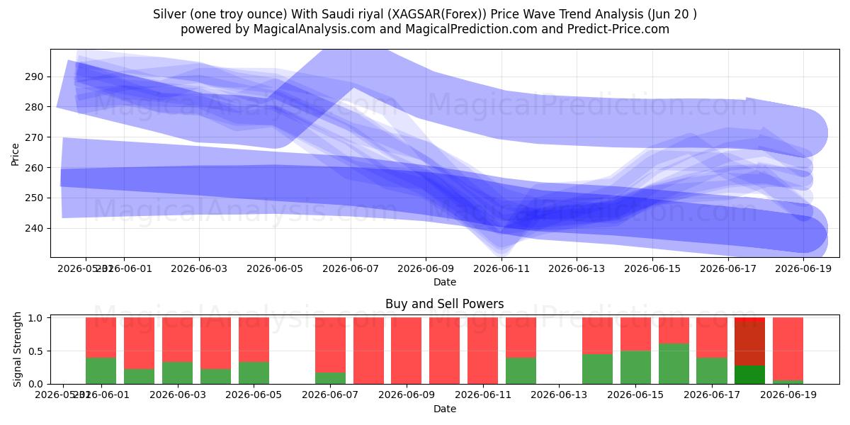  Silver (one troy ounce) With Saudi riyal (XAGSAR(Forex)) Support and Resistance area (19 Jun) 